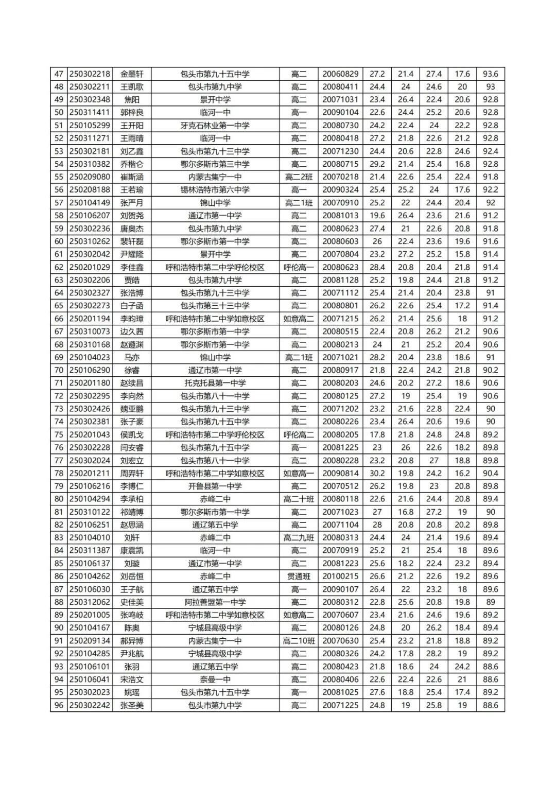 2025年全國中學生生物學聯(lián)賽（內蒙古）成績出爐