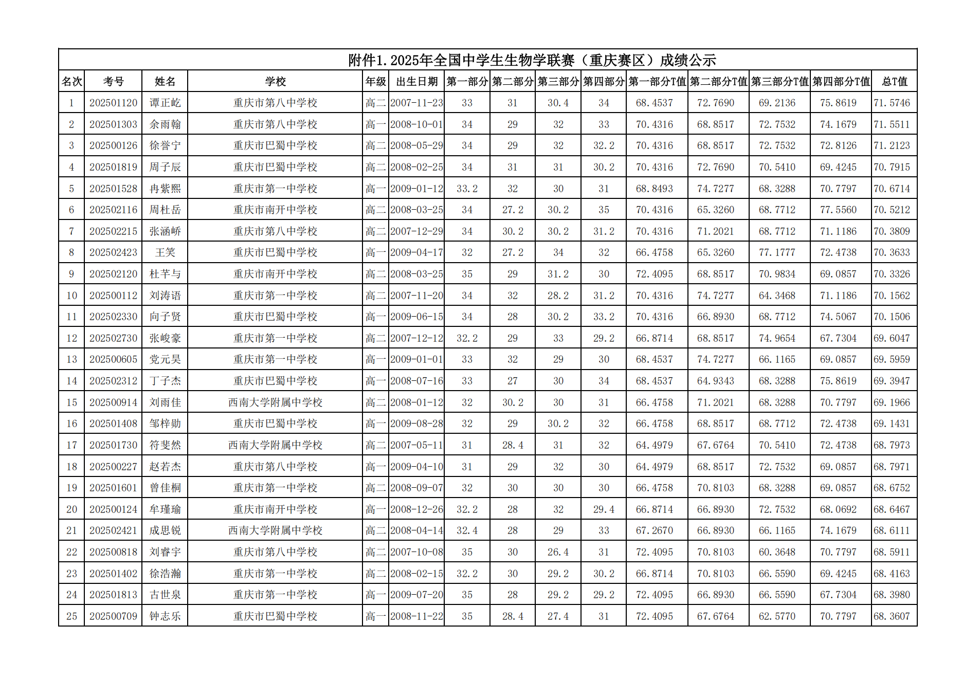 2025年全国中学生生物学联赛（重庆赛区）总成绩（总T值分）