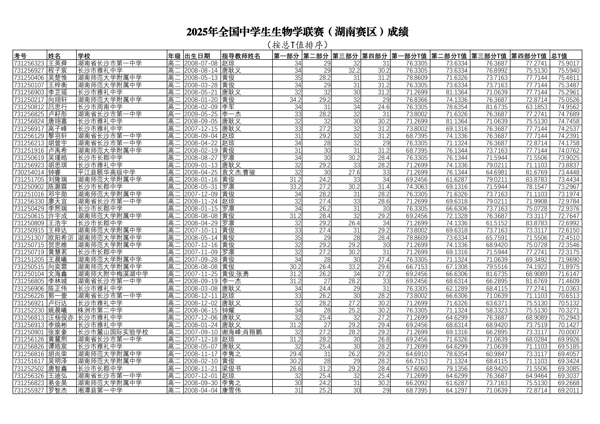2025年全国中学生生物学联赛（湖南赛区）总成绩