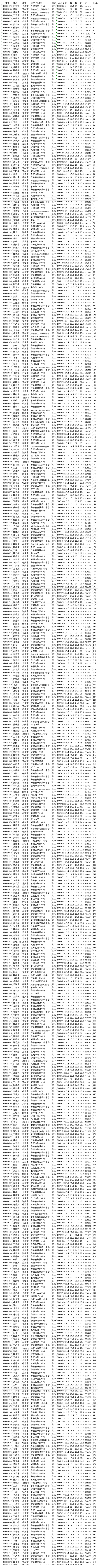 2025年全国中学生生物学联赛（安徽赛区）总成绩