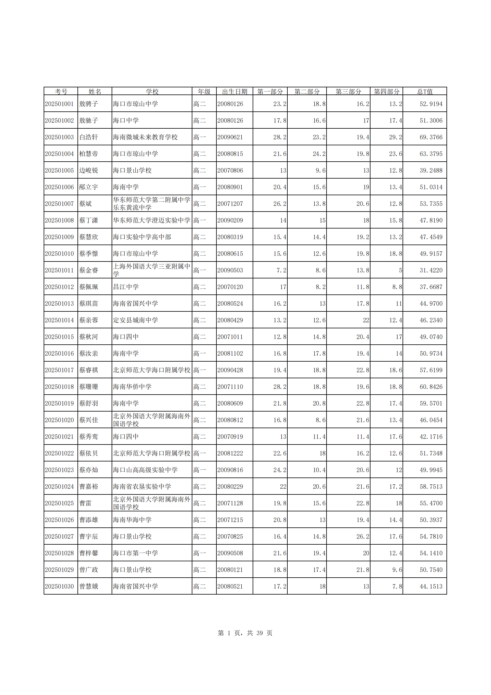 2025年全国中学生生物学联赛（海南赛区）总成绩（总T值分）