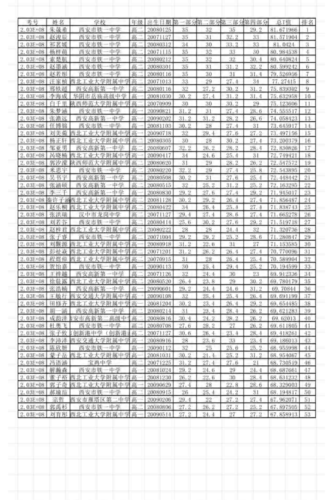 2025年全国中学生生物学联赛（陕西赛区）总成绩（总T值分）