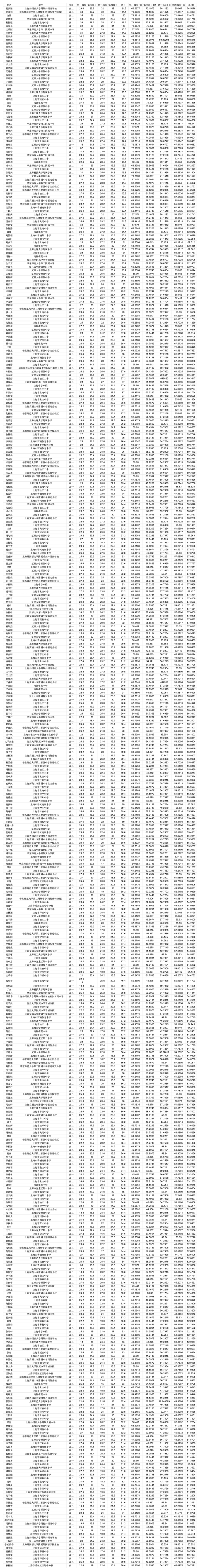 2025年全国中学生生物学联赛（上海赛区）总成绩