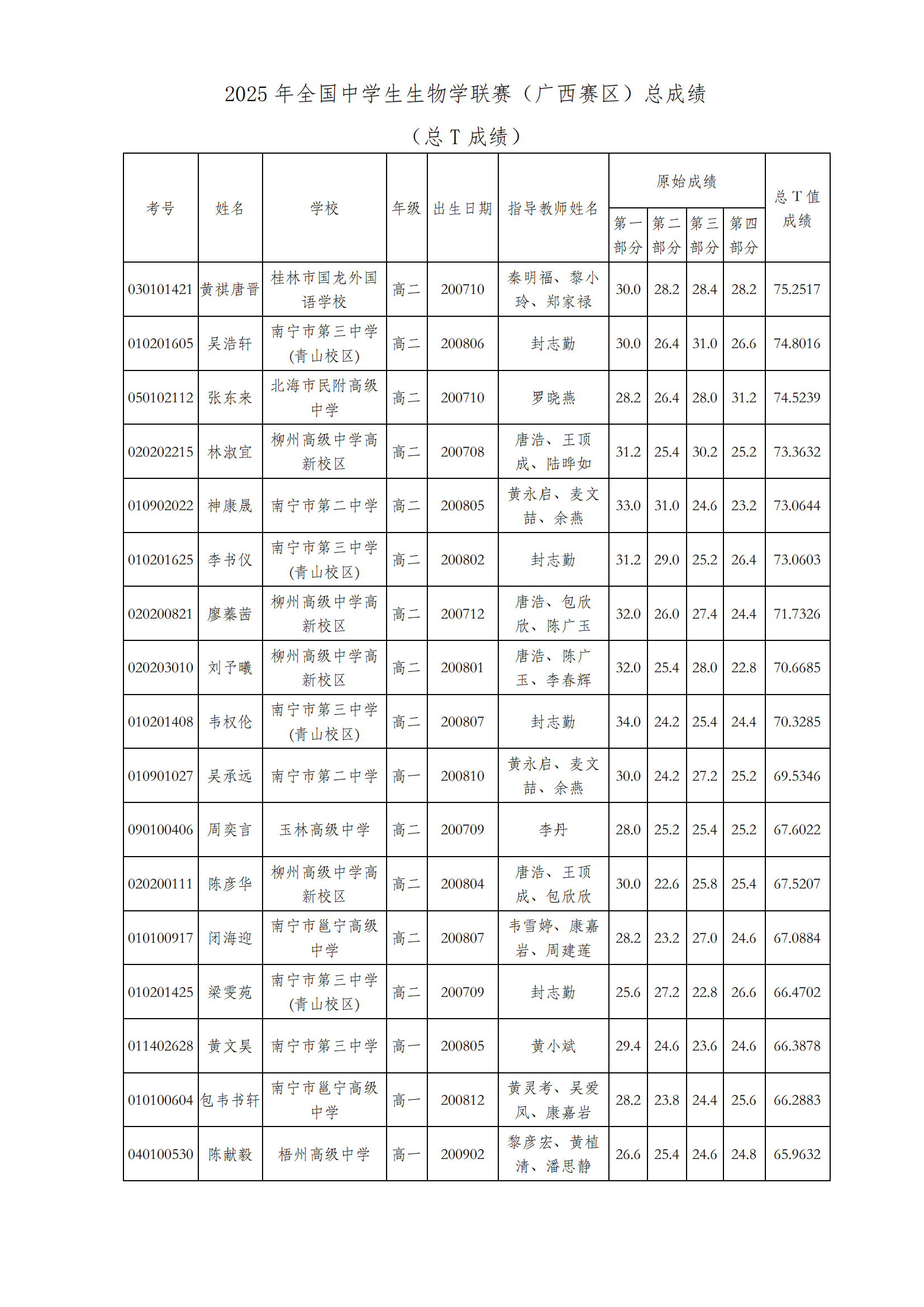 2025年全国中学生生物学联赛（广西赛区）总成绩
