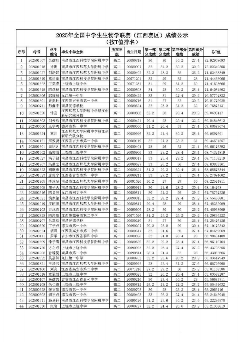 2025年全国中学生生物学联赛江西赛区成绩（T值排名）公布