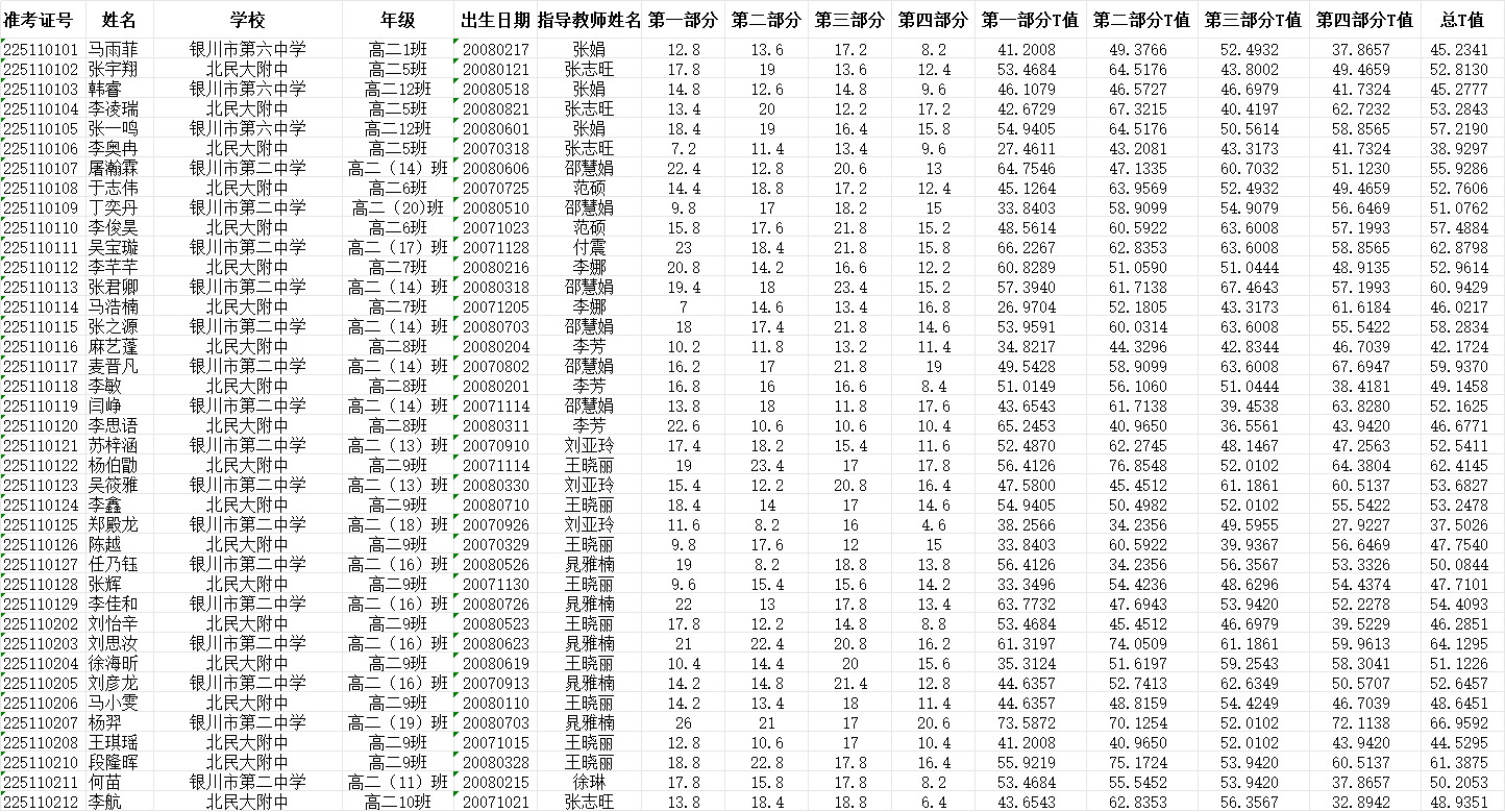 2025年全国中学生生物学联赛（宁夏赛区）总成绩