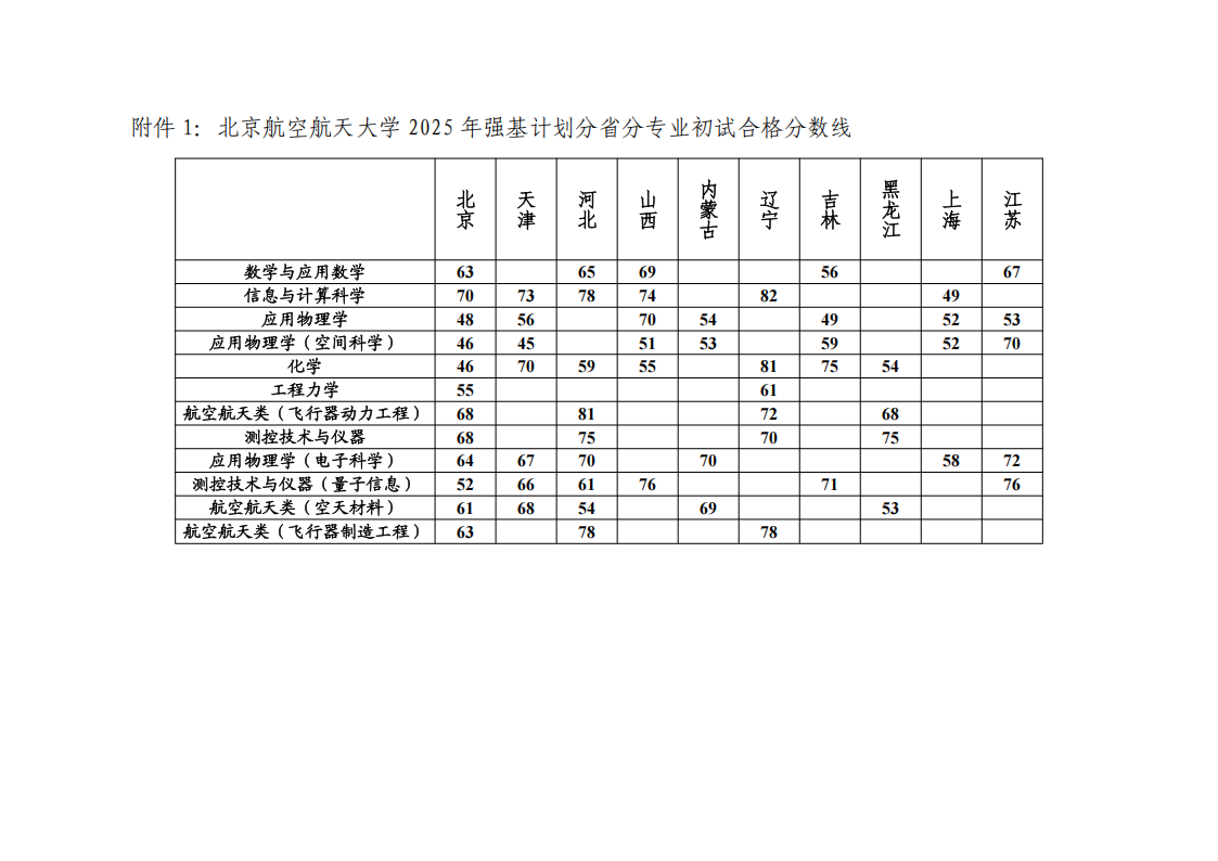 北京航空航天大学2025强基计划校测初试入围分数线