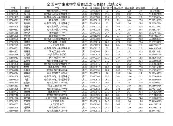 2025年全国中学生生物学联赛（黑龙江）成绩公示