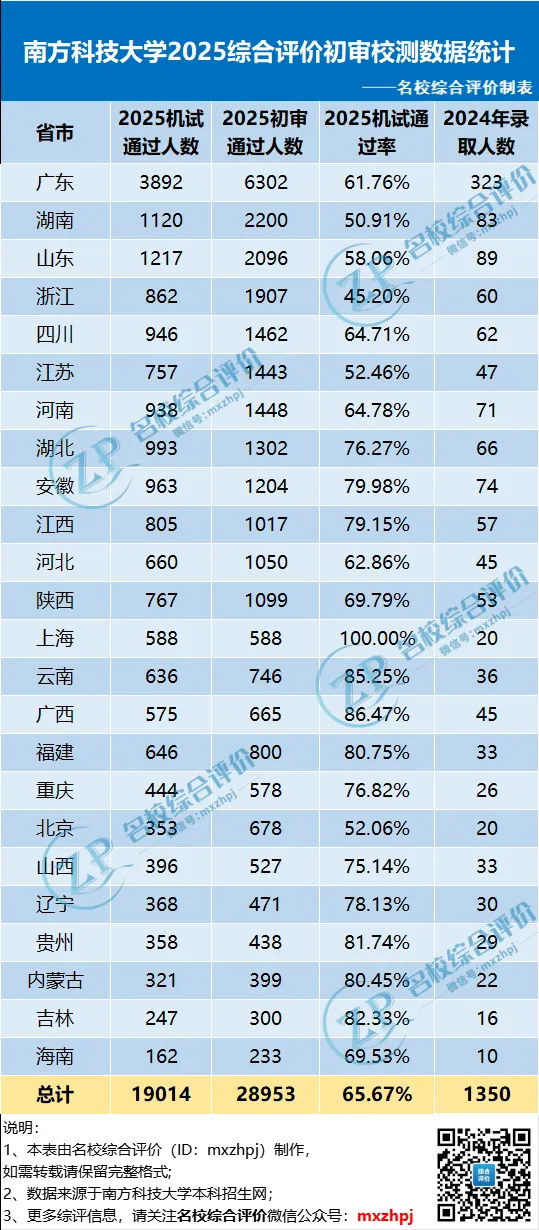 南方科技大学2025年综合评价初审校测数据统计