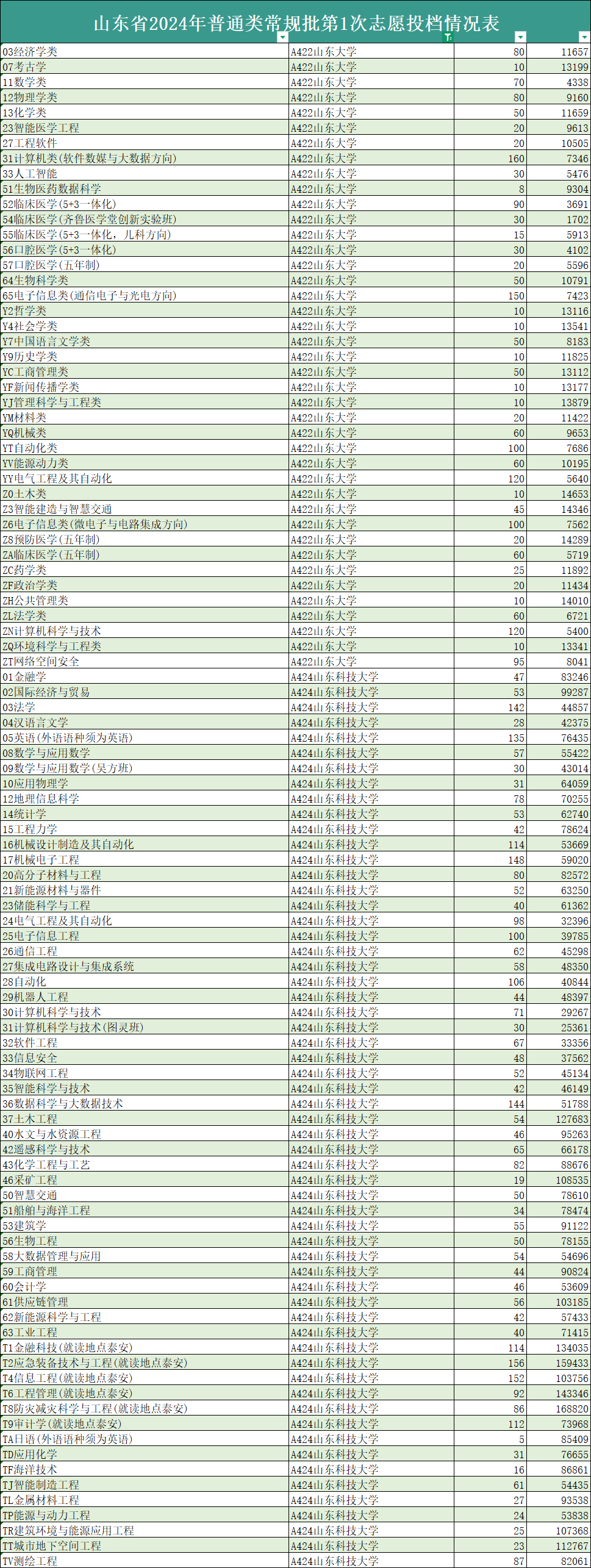 2024年山东高考本科投档情况表