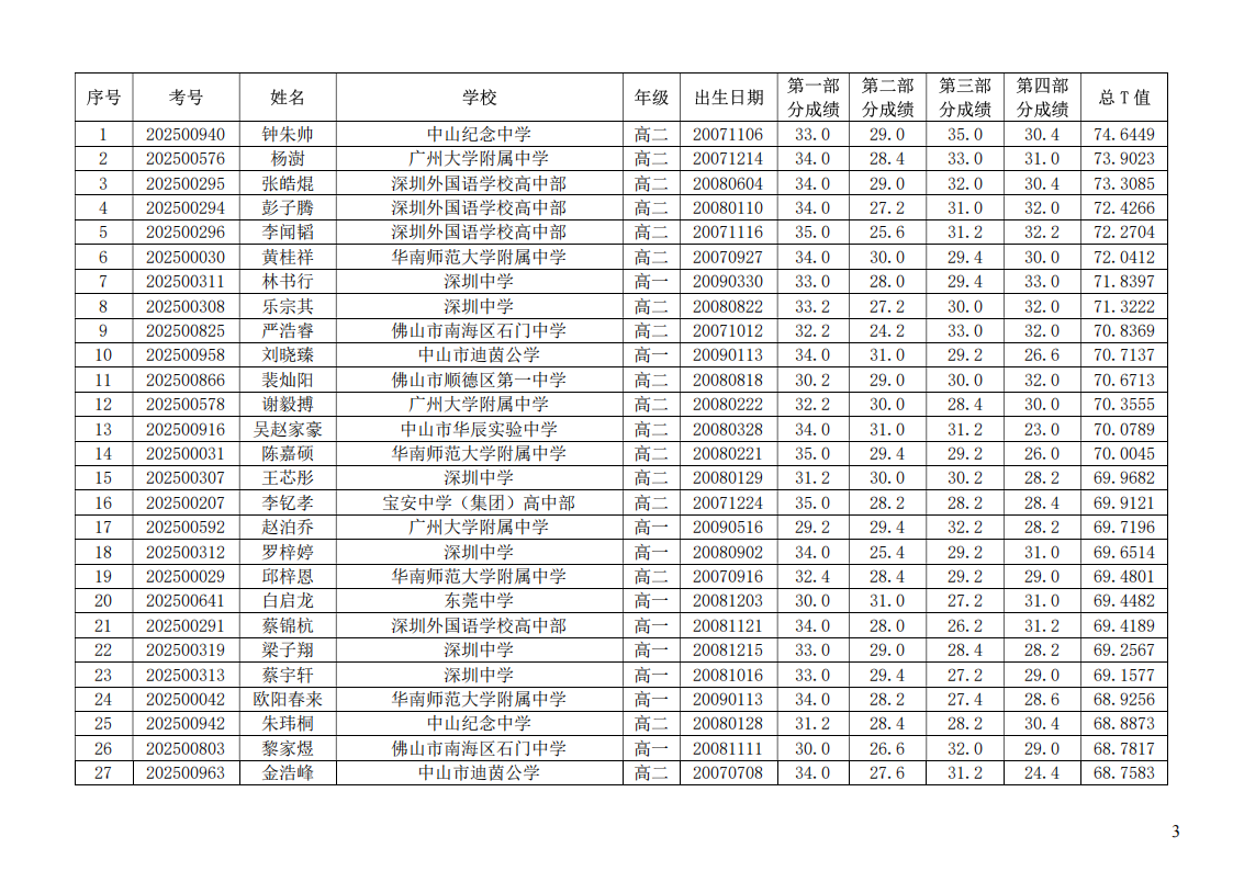 2025年全国中学生生物学联赛（广东赛区）参赛学生成绩