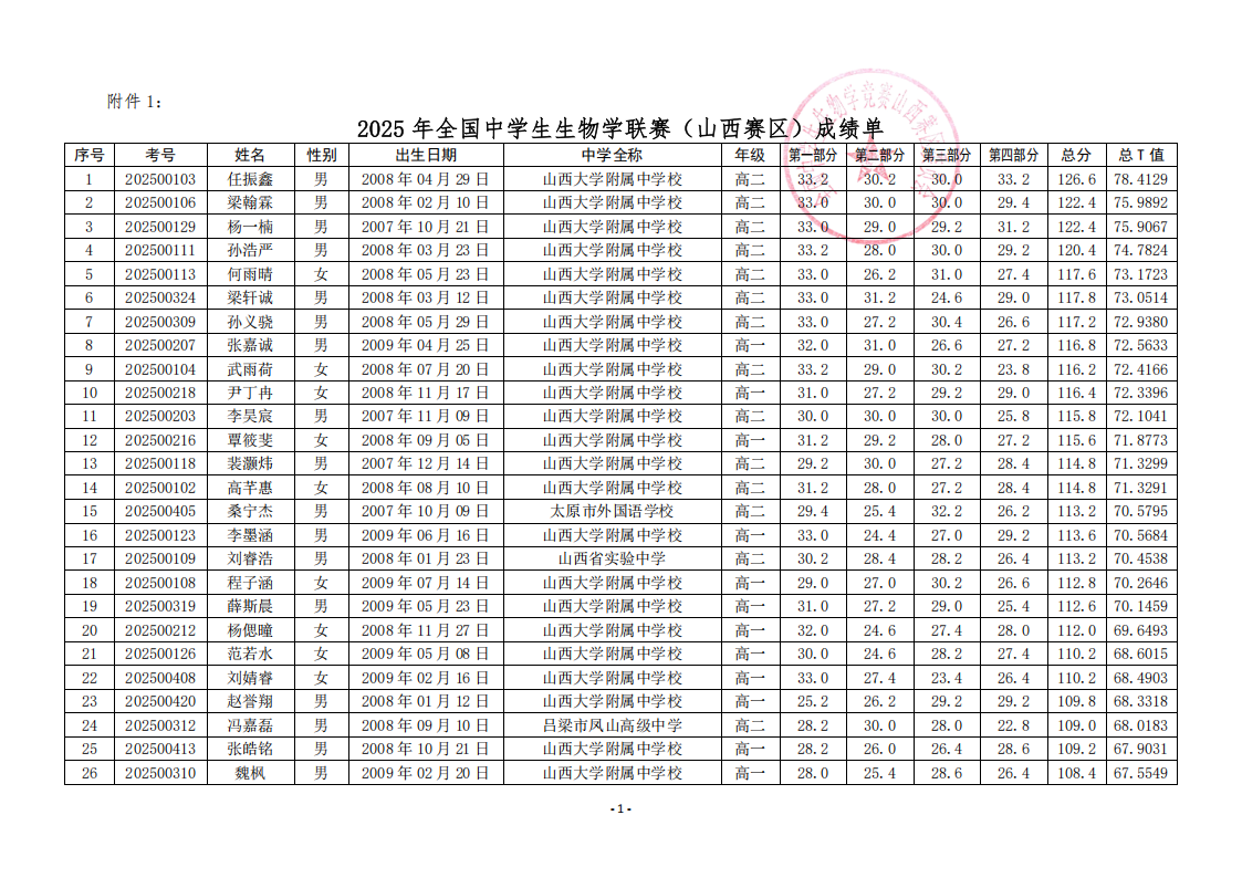 2025年全国中学生生物学联赛山西赛区成绩