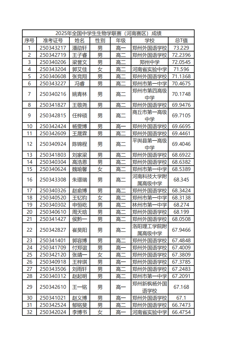 2025年全国中学生生物学联赛（河南赛区）成绩