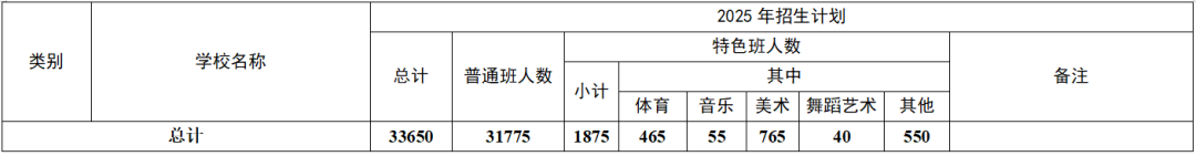 2025年合肥市区高中招生计划发布