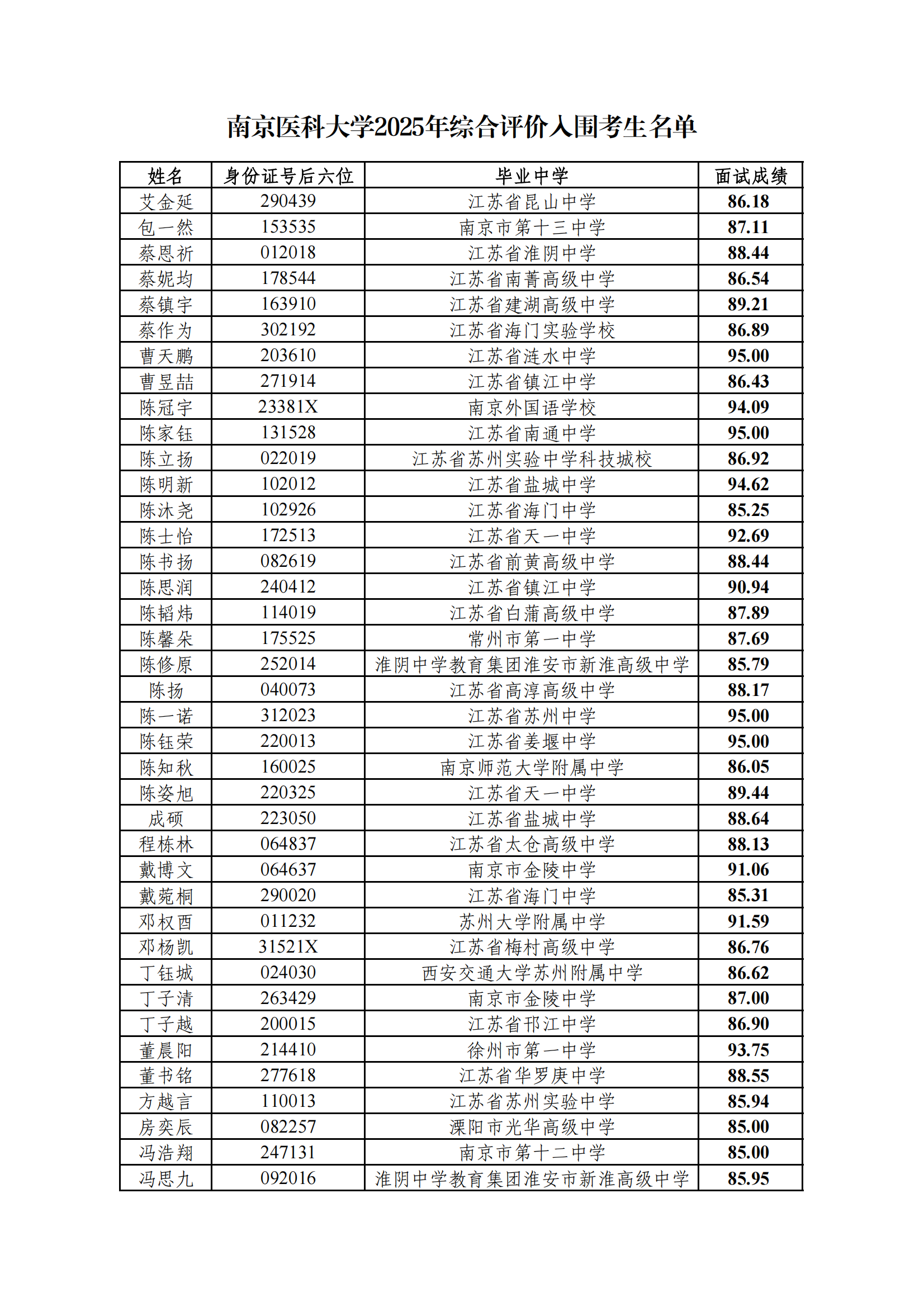 2025年南京医科大学江苏省综合评价入围名单公布