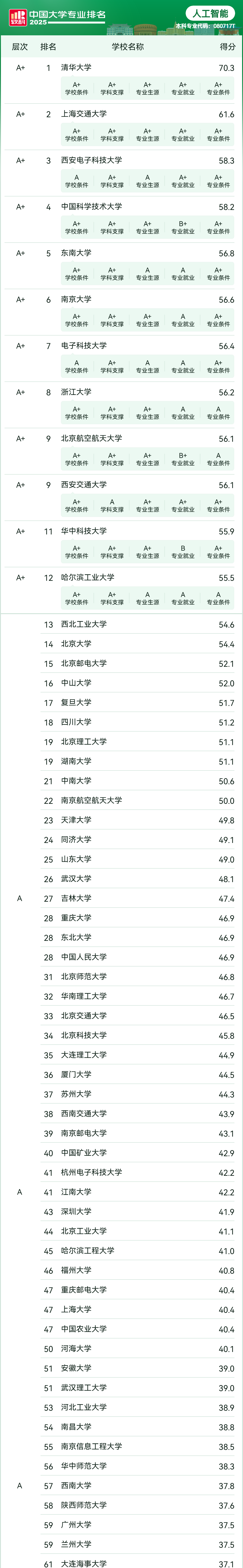 2025年软科中国大学专业排名：人工智能专业