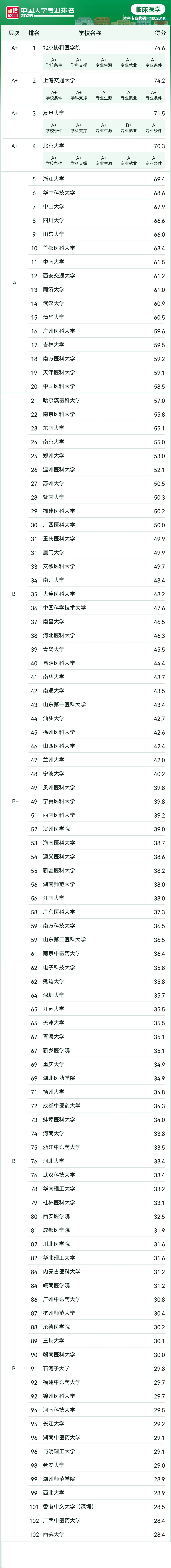 2025年软科中国大学专业排名：临床医学专业