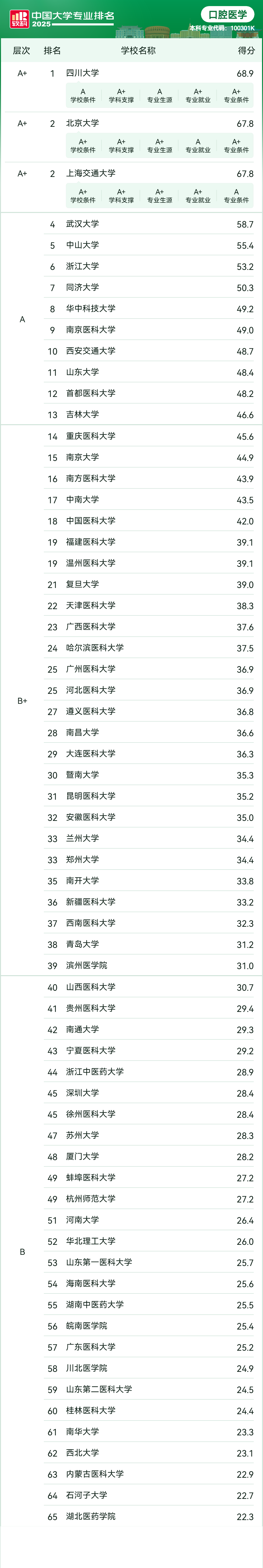 2025年软科中国大学专业排名：口腔医学专业