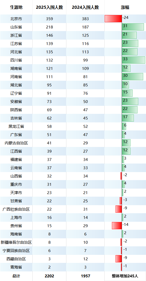 2024-2025年北京外国语大学综合评价入围考生来源分析