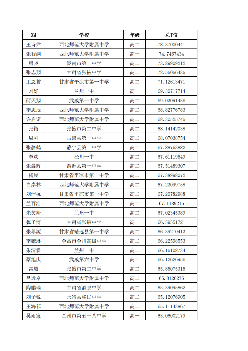 2025年全国中学生生物学联赛（甘肃赛区）成绩