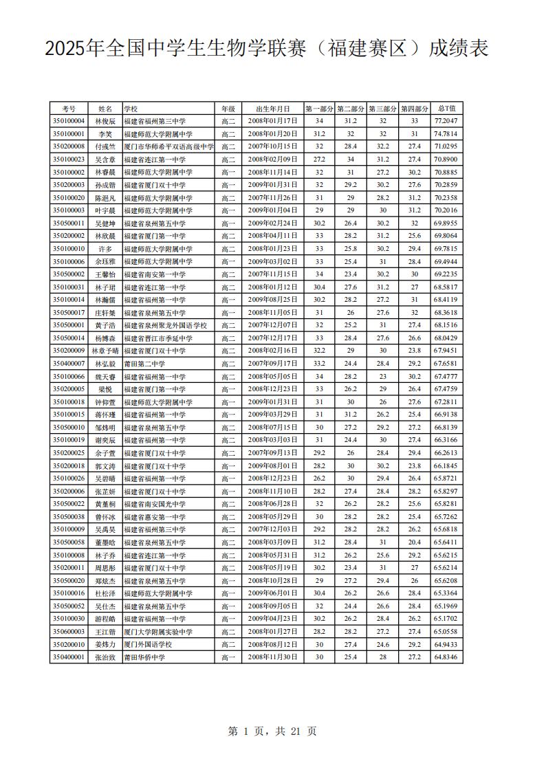 2025年全国中学生生物学联赛（福建赛区）成绩