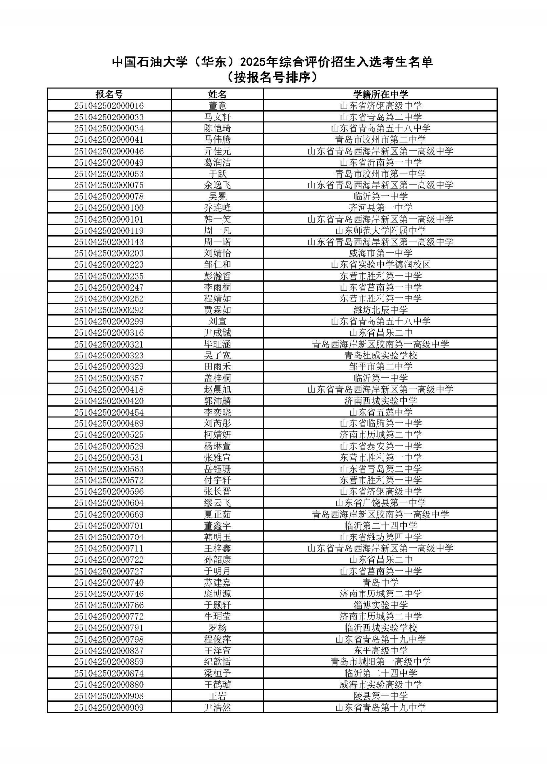 中国石油大学（华东）2025年综合评价招生入选考生名单