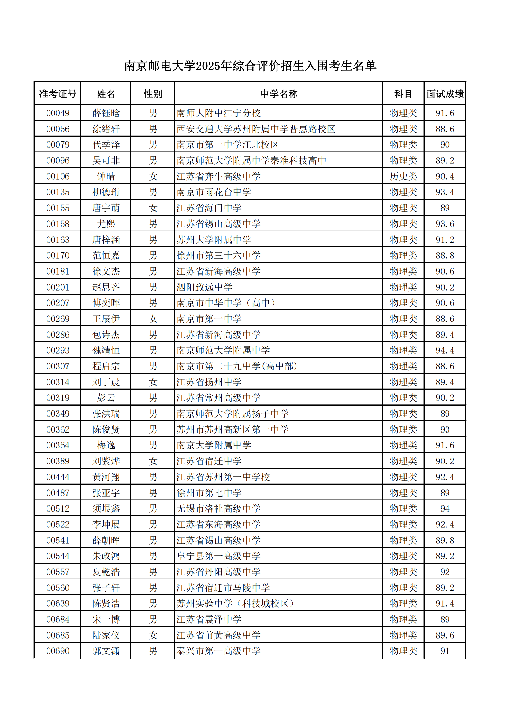 南京邮电大学2025年综合评价招生入围考生名单公示