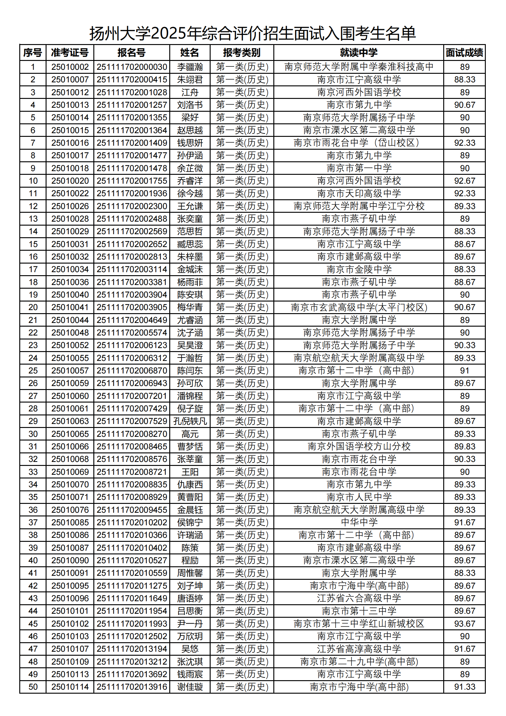 扬州大学2025年综合评价招生入围考生名单公示