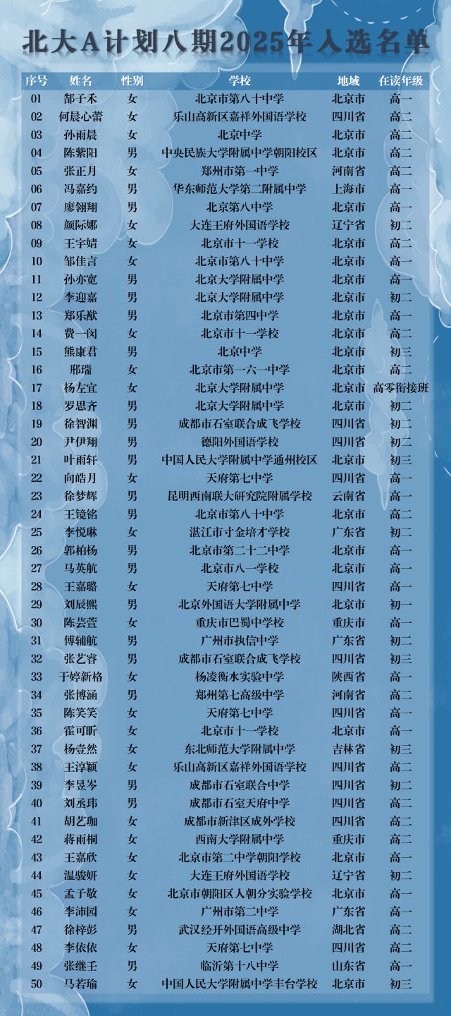 2025北京大学球精英人才A计划八期入选营员名单