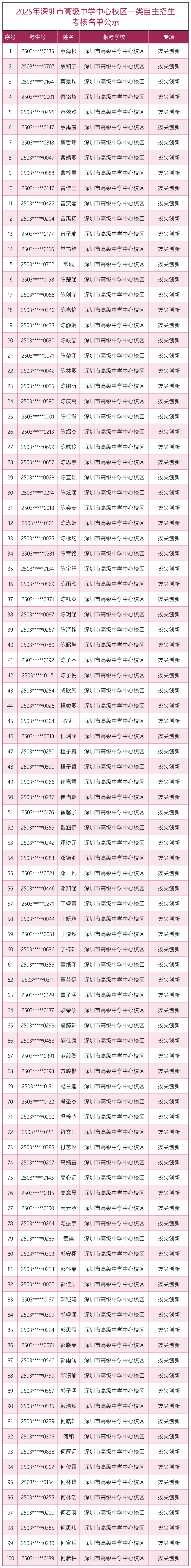 2025年深圳市高级中学中心校区一类自主招生考核名单