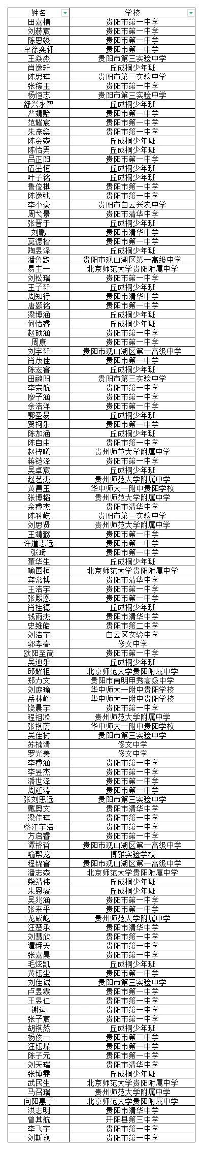 2025年全国高中数学联赛（贵州赛区）贵阳、黔东南、安顺地区参赛名单