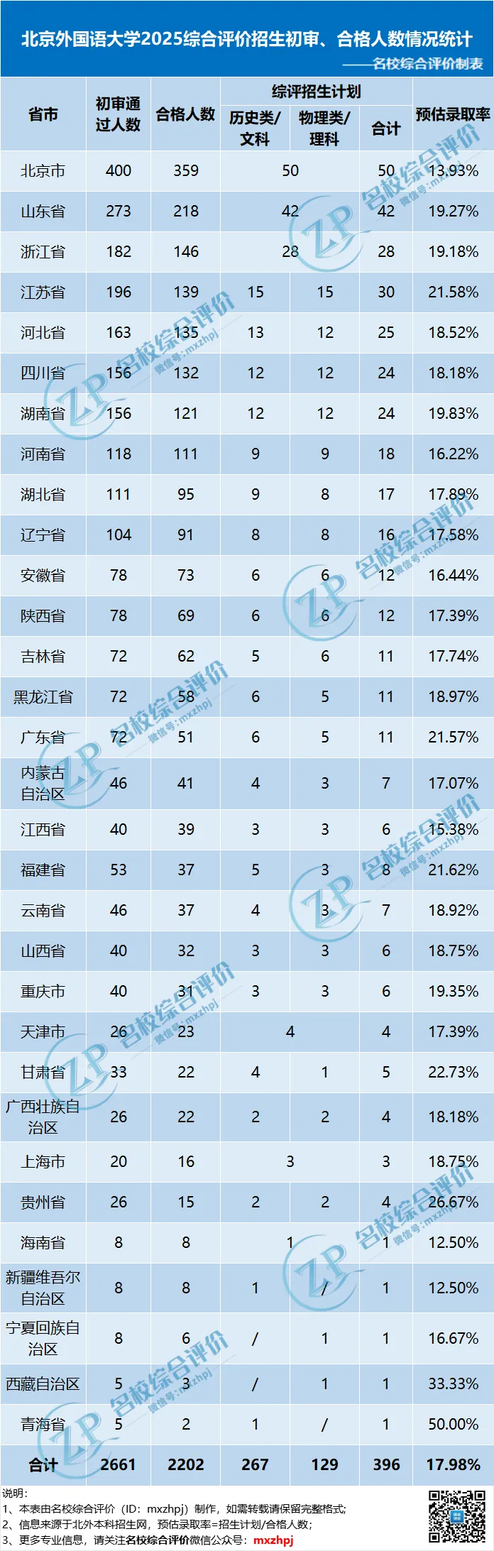 北外2025年各省招录数据情况统计