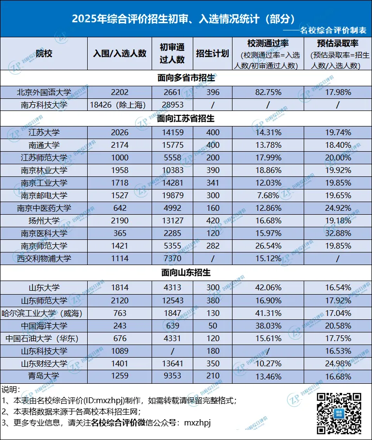 2025年綜合評(píng)價(jià)招生初審入選情況統(tǒng)計(jì)（部分）