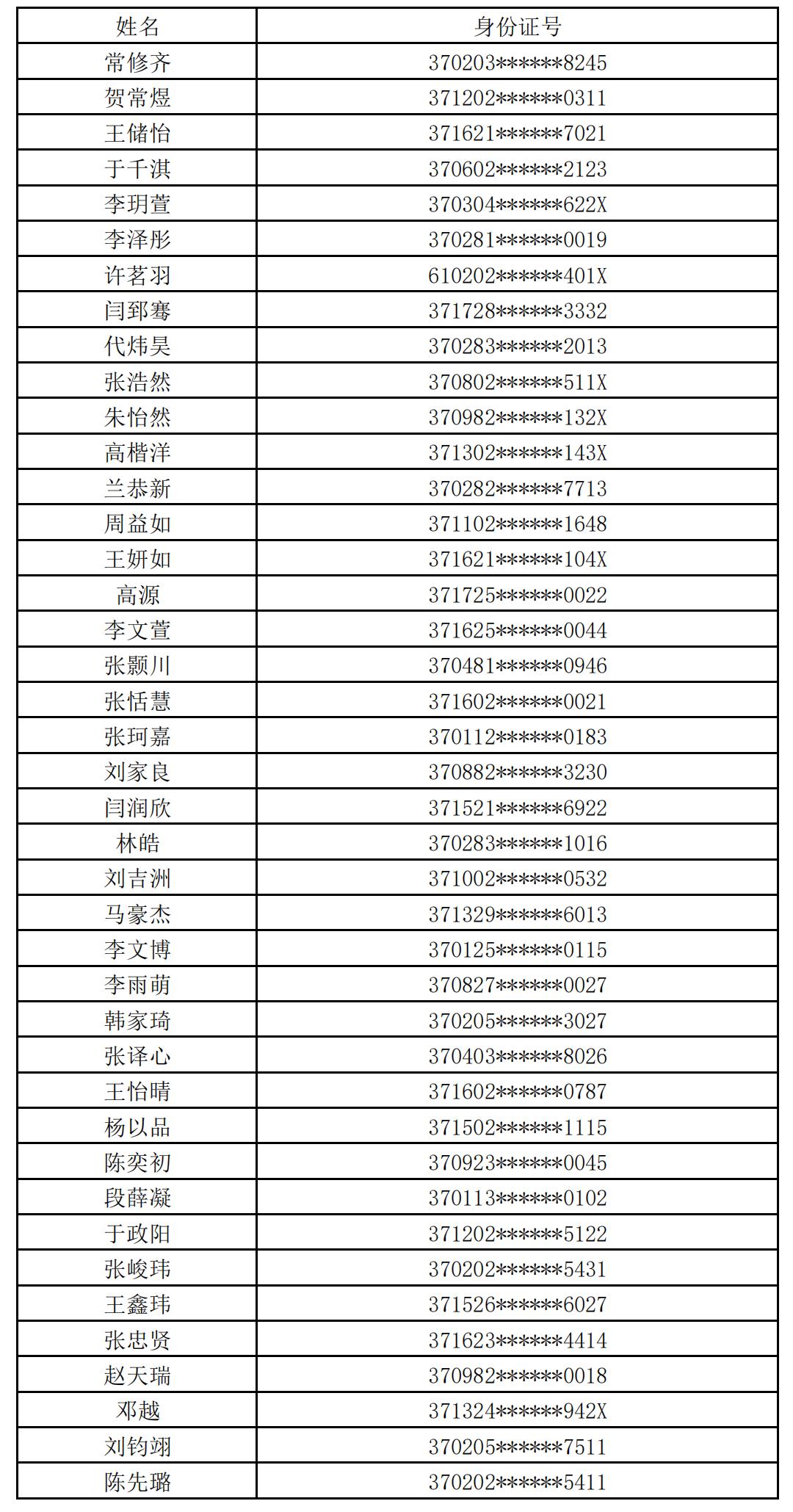 2025年青岛科技大学山东省综合评价入围名单