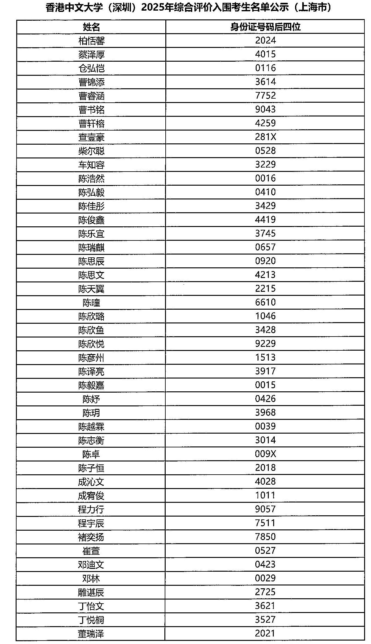 香港中文大學(xué)（深圳）2025年上海市綜合評價入學(xué)測試入圍名單