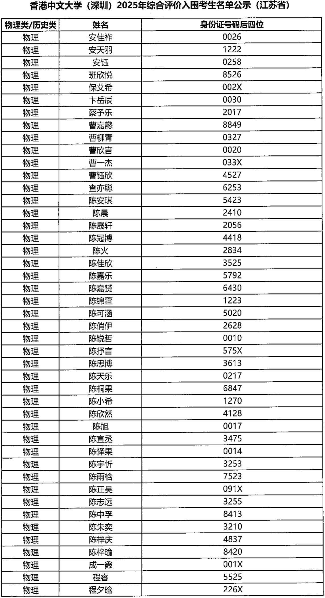 香港中文大学（深圳）2025年江苏省综合评价入学测试入围名单-副本