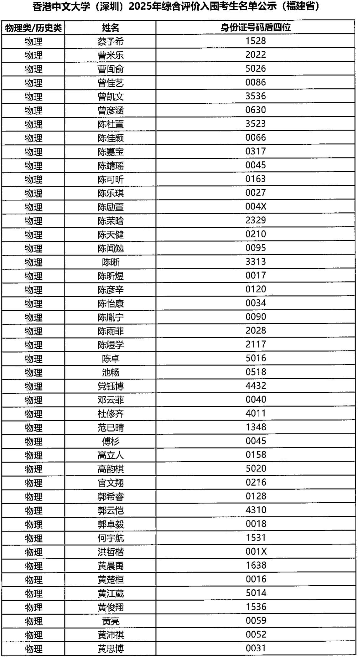 香港中文大学（深圳）2025年福建省综合评价入学测试入围名单