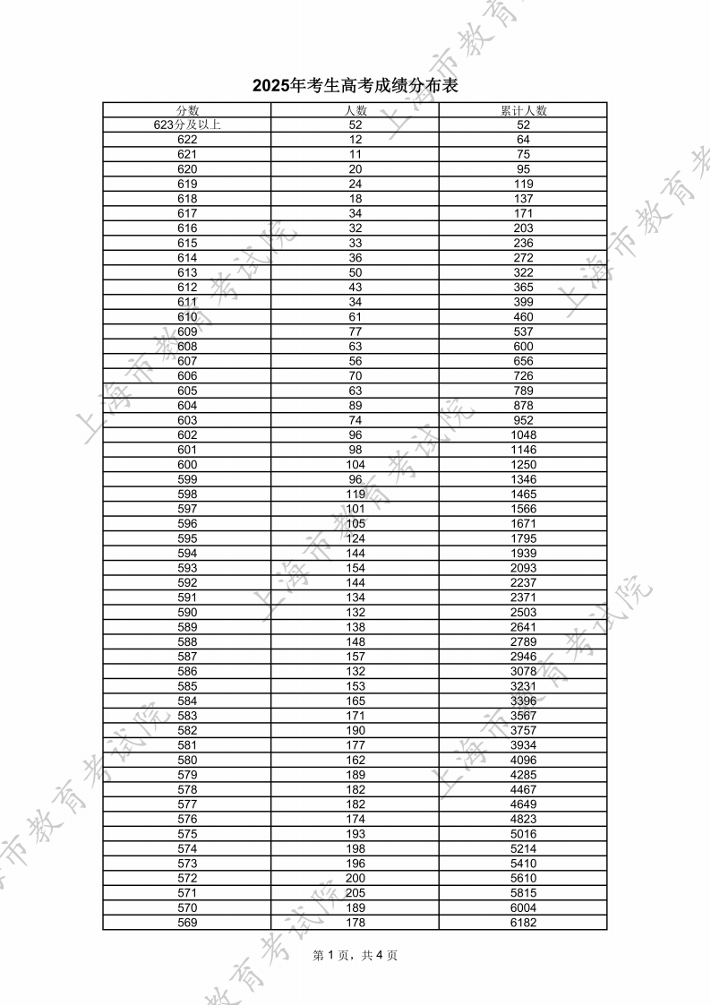 上海市2025年高考一分一段表公布