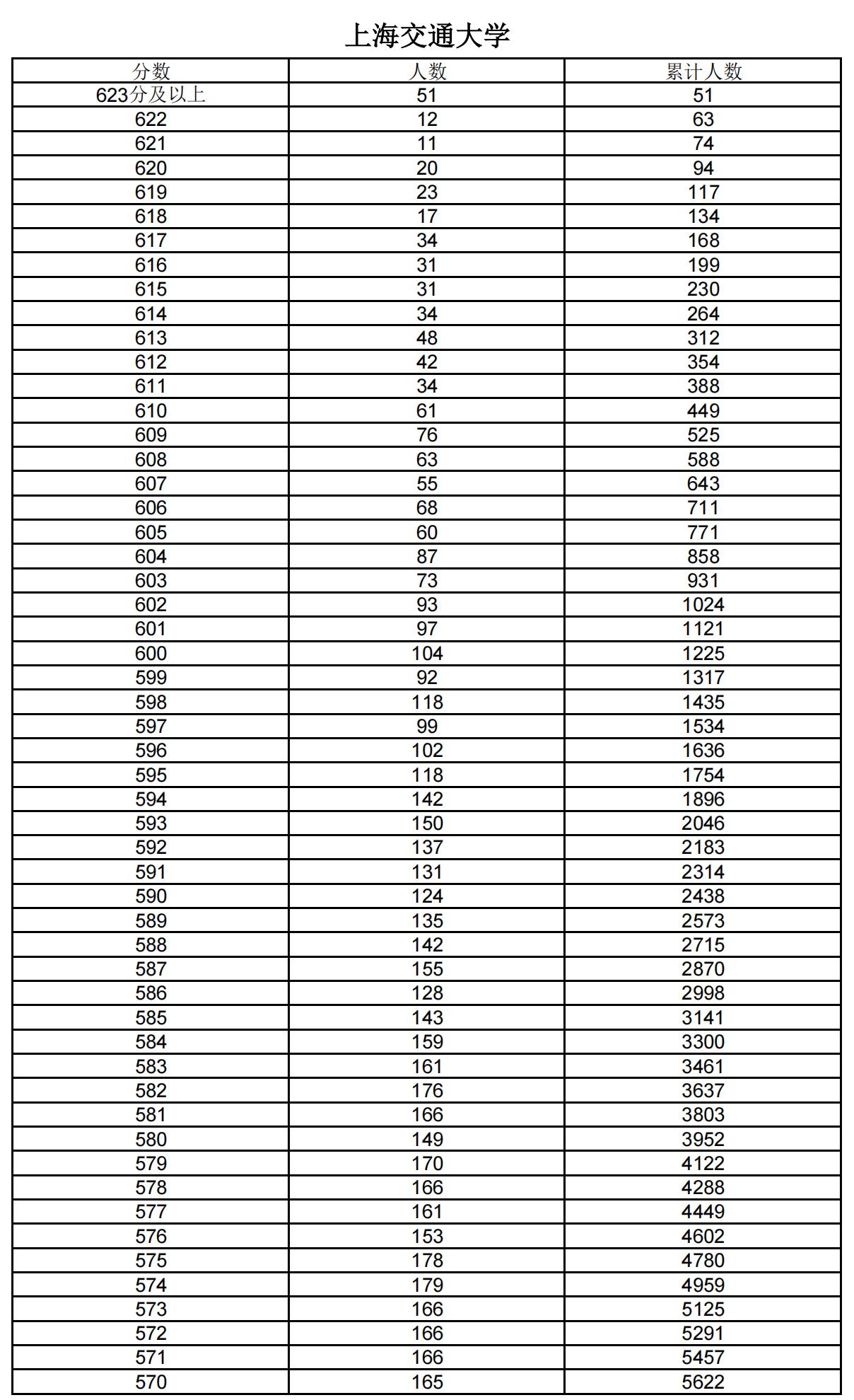 上海交通大學(xué)2025年綜合評(píng)價(jià)批次入圍考生成績(jī)分布表