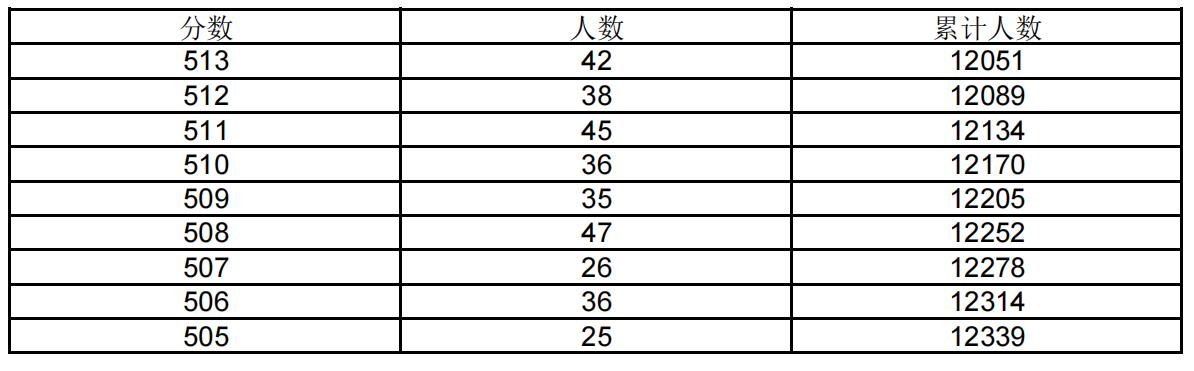 上海交通大学医学院2025年综合评价批次入围考生成绩分布表