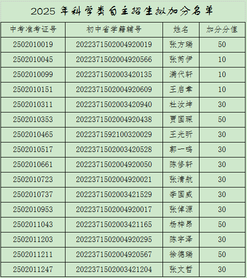 聊城一中2025年高中自主招生拟加分名单