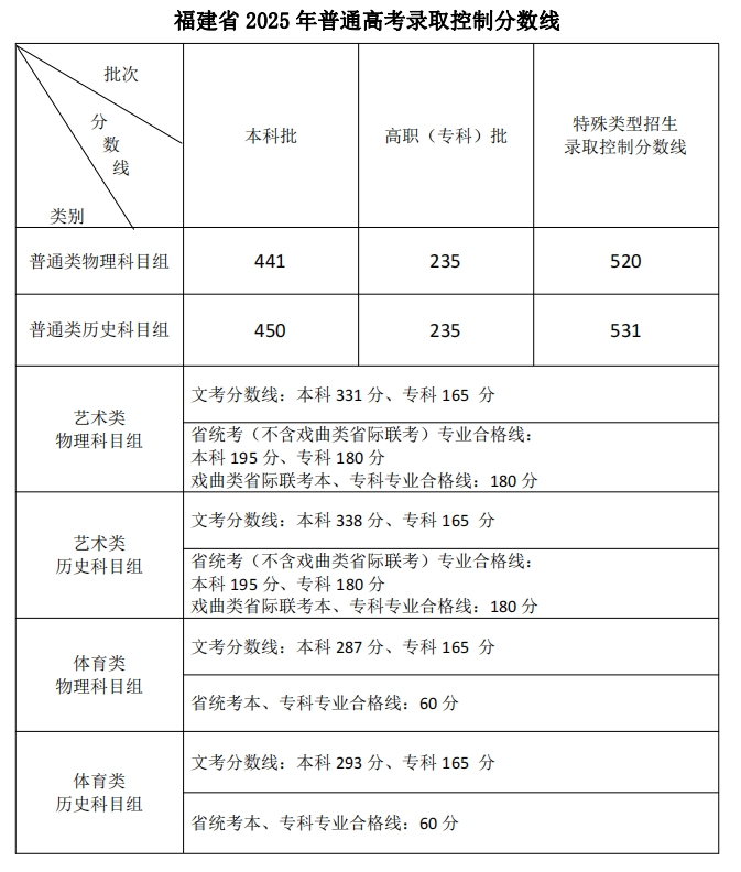 福建省2025年普通高考录取控制分数线公布