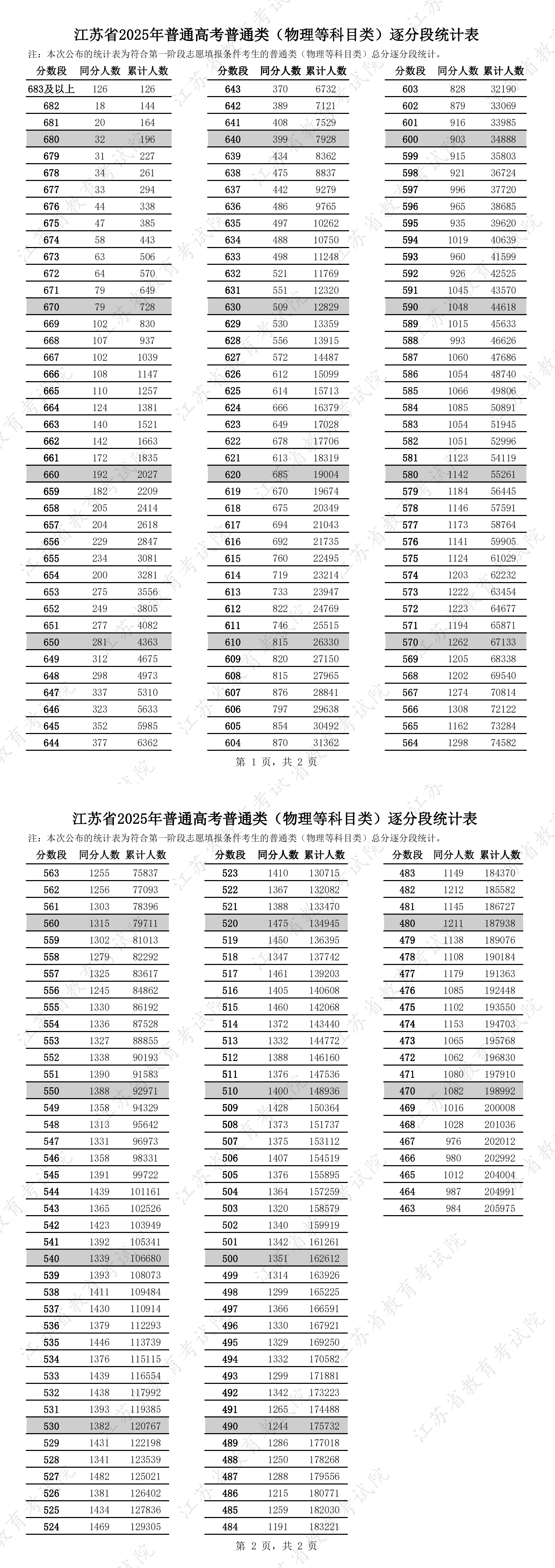 江苏省2025年高考一分一段表（物理类）