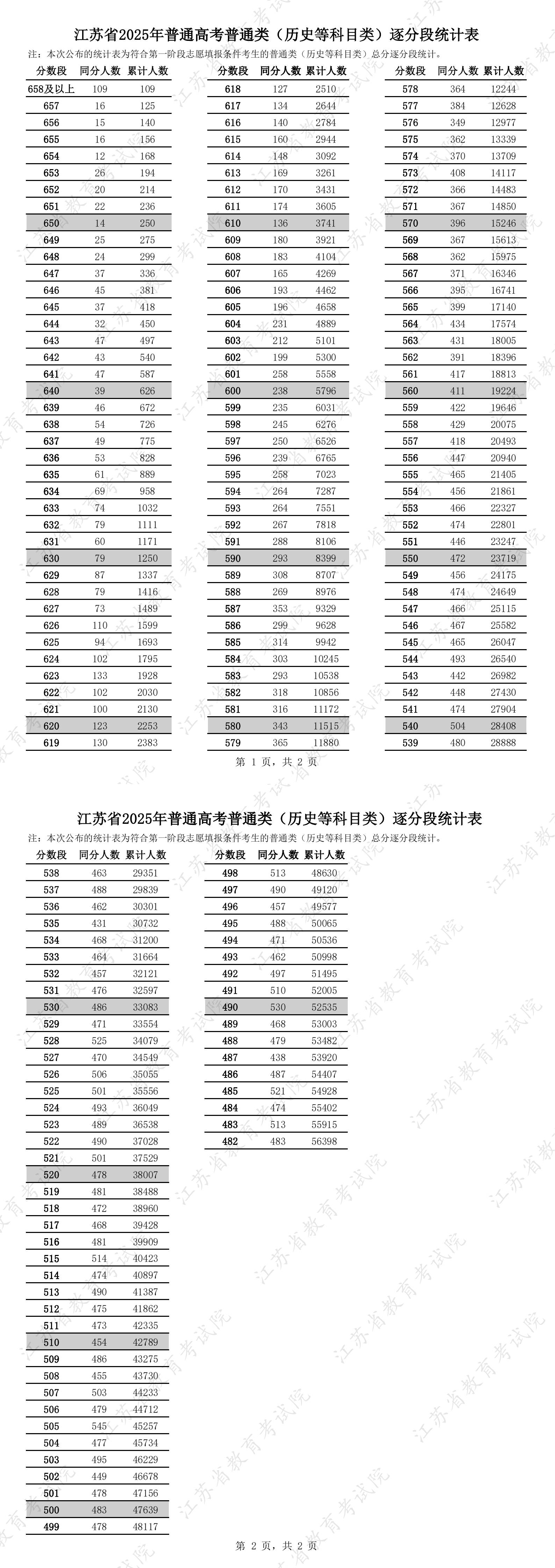 江苏省2025年高考一分一段表（历史类）