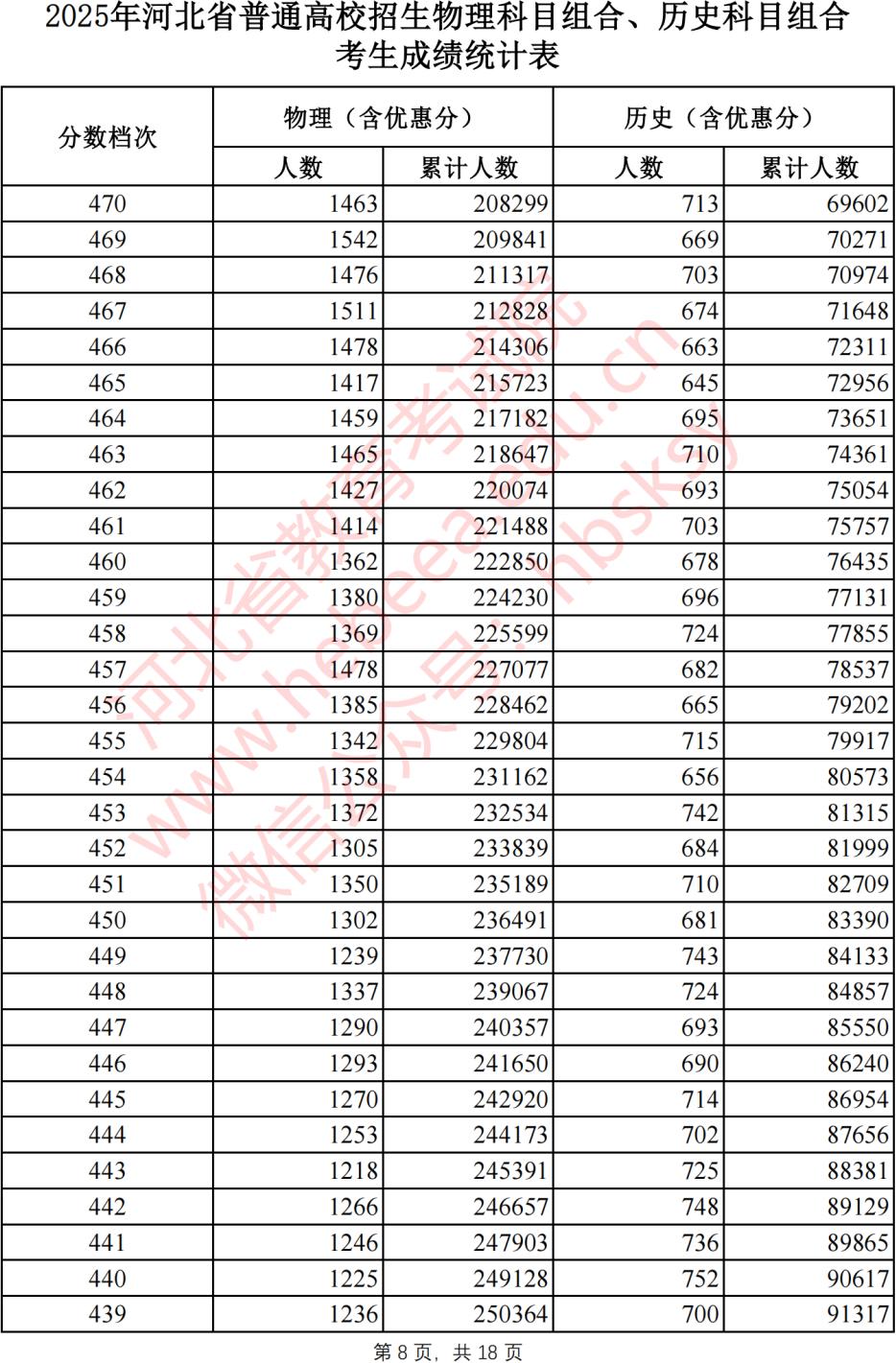 2025年河北省普通高校招生成绩统计表