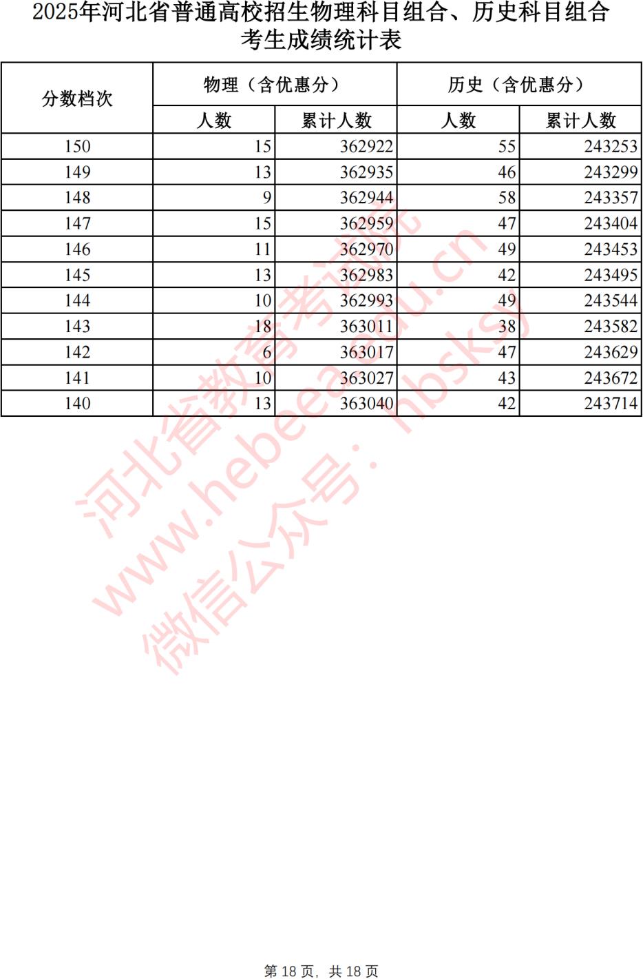 2025年河北省普通高校招生成绩统计表