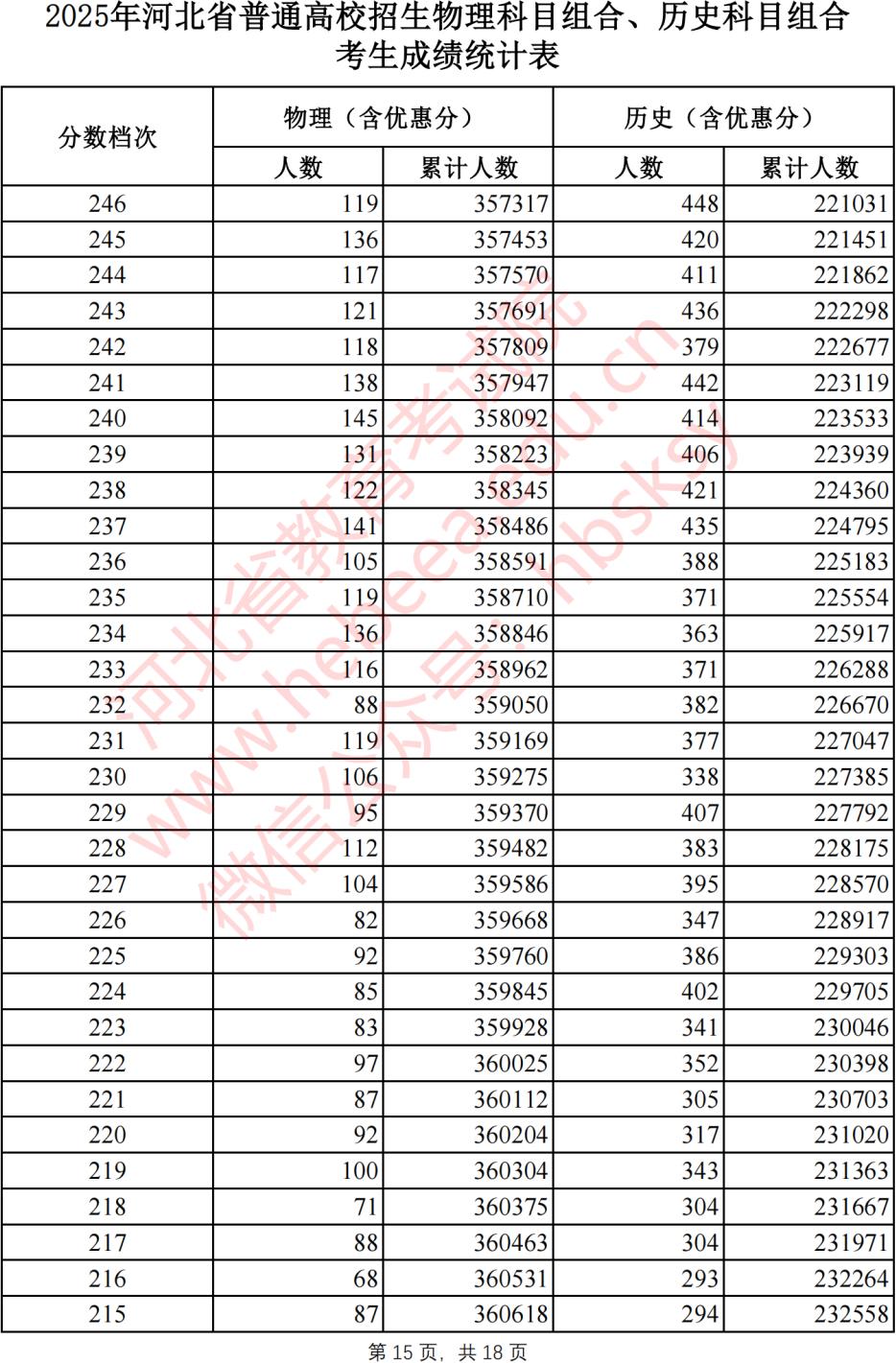 2025年河北省普通高校招生成绩统计表