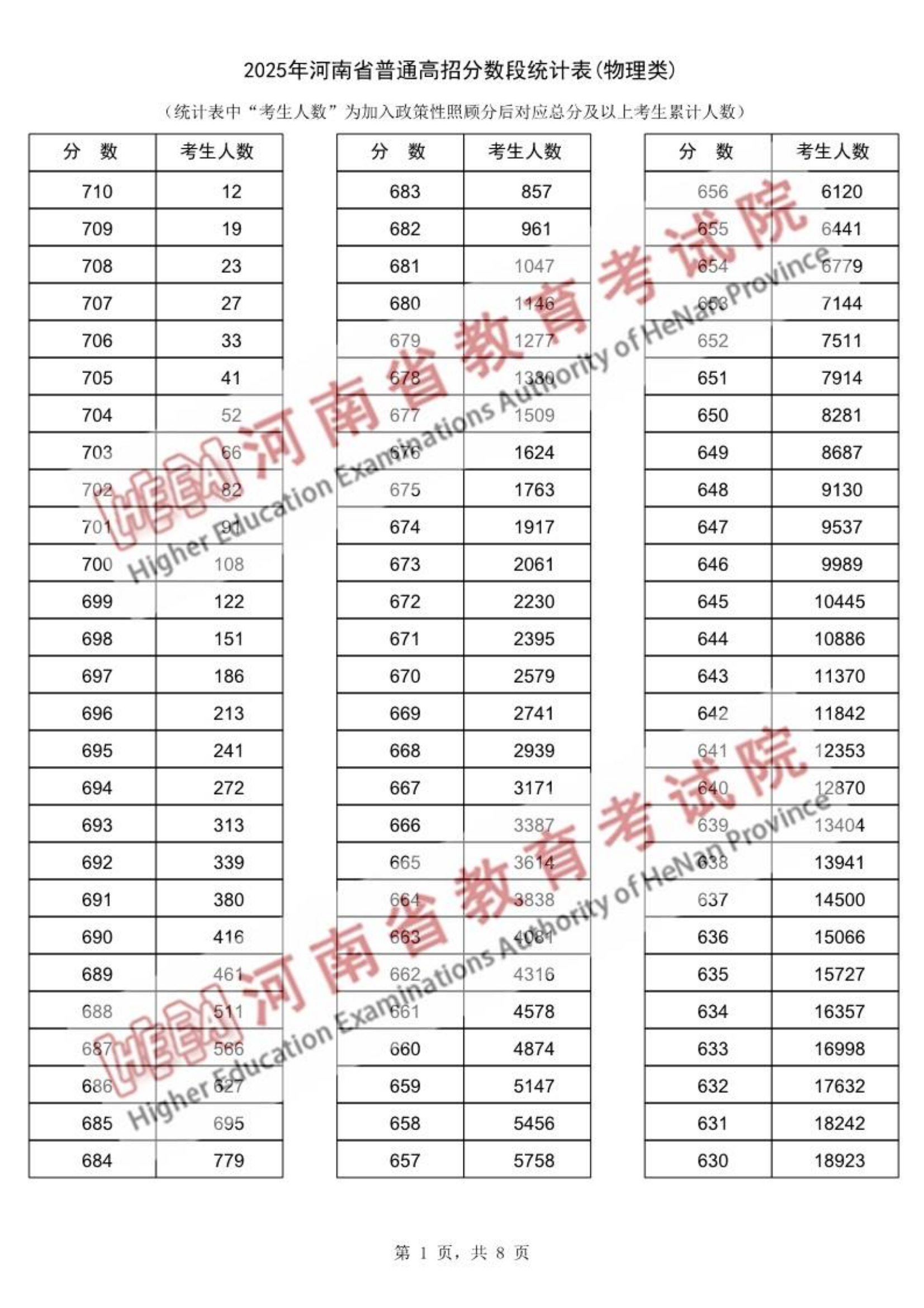 河南省2025年高考一分一段表（物理类）