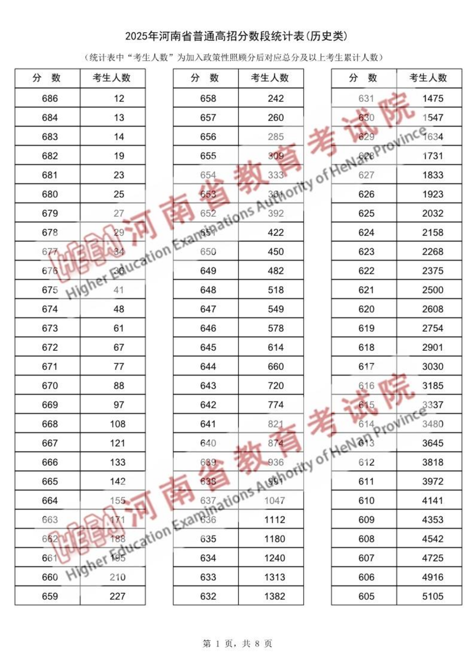 河南省2025年高考一分一段表（历史类）