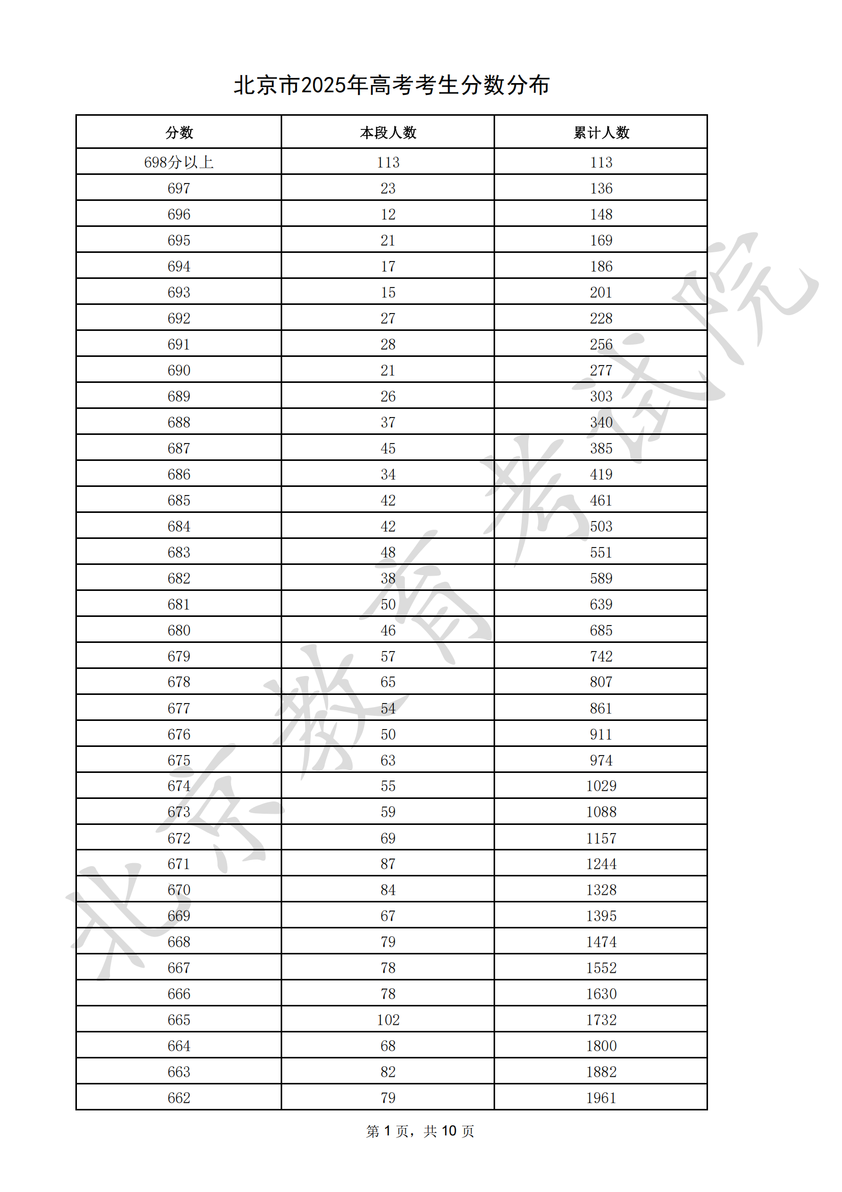 北京市2025年高考一分一段表成绩排名